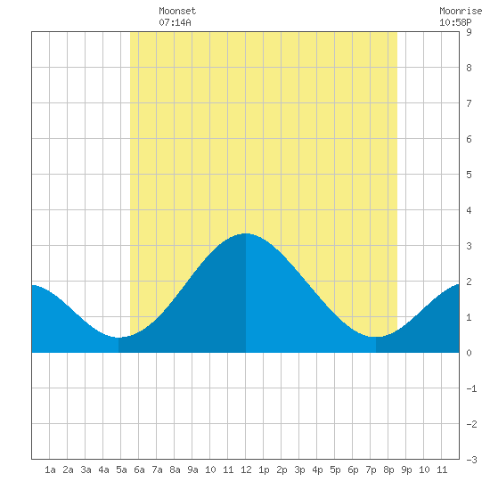Tide chart for Town Point Wharf on 2025/06/13