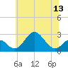 Tide chart for Town Point Wharf, Maryland on 2025/06/13