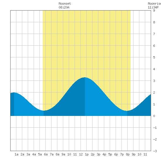 Tide chart for Town Point Wharf on 2025/06/14