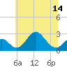 Tide chart for Town Point Wharf, Maryland on 2025/06/14