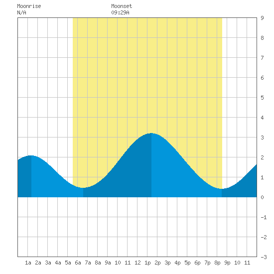 Tide chart for Town Point Wharf on 2025/06/15