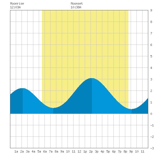 Tide chart for Town Point Wharf on 2025/06/16