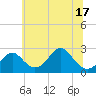 Tide chart for Town Point Wharf, Maryland on 2025/06/17