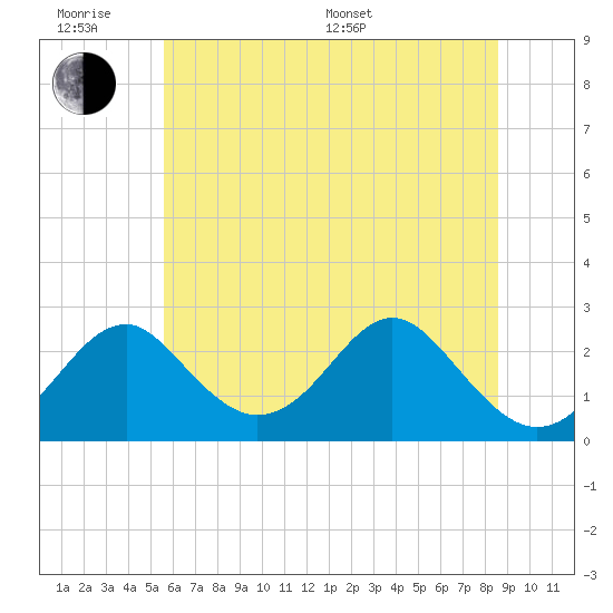 Tide chart for Town Point Wharf on 2025/06/18