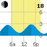 Tide chart for Town Point Wharf, Maryland on 2025/06/18