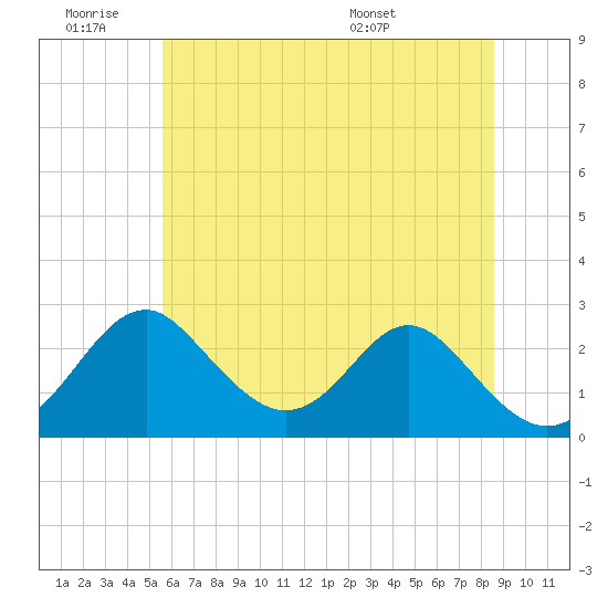 Tide chart for Town Point Wharf on 2025/06/19