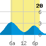 Tide chart for Town Point Wharf, Maryland on 2025/06/20