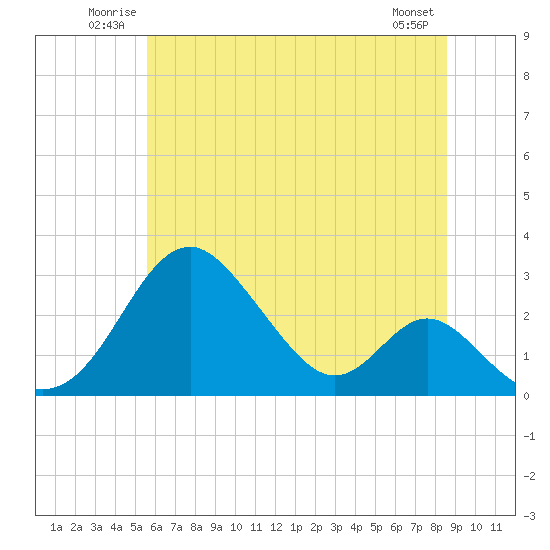 Tide chart for Town Point Wharf on 2025/06/22
