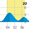 Tide chart for Town Point Wharf, Maryland on 2025/06/22