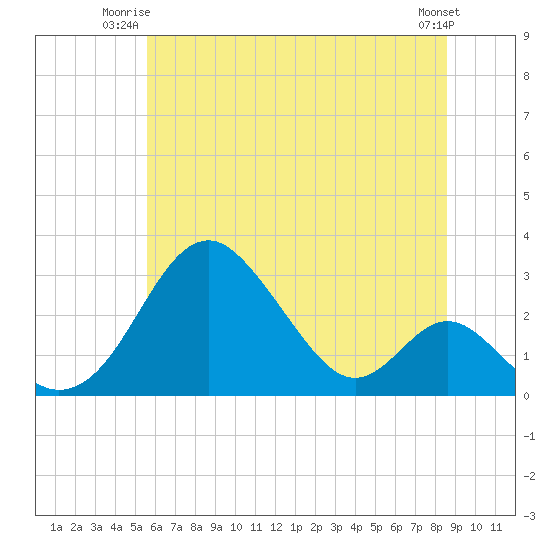 Tide chart for Town Point Wharf on 2025/06/23