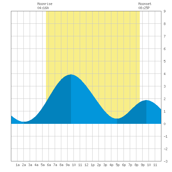 Tide chart for Town Point Wharf on 2025/06/24