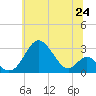 Tide chart for Town Point Wharf, Maryland on 2025/06/24