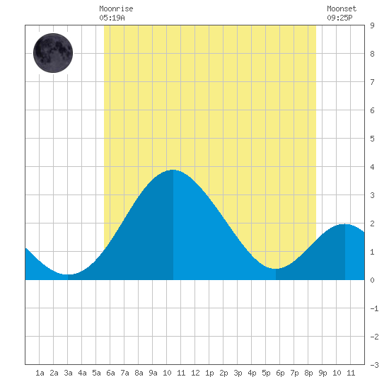 Tide chart for Town Point Wharf on 2025/06/25