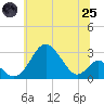 Tide chart for Town Point Wharf, Maryland on 2025/06/25
