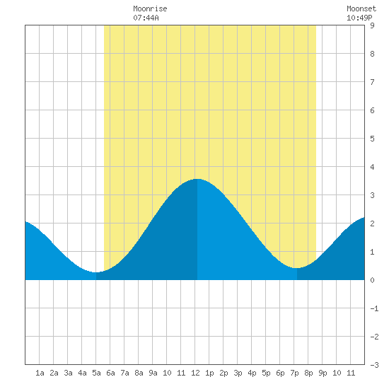 Tide chart for Town Point Wharf on 2025/06/27