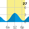 Tide chart for Town Point Wharf, Maryland on 2025/06/27