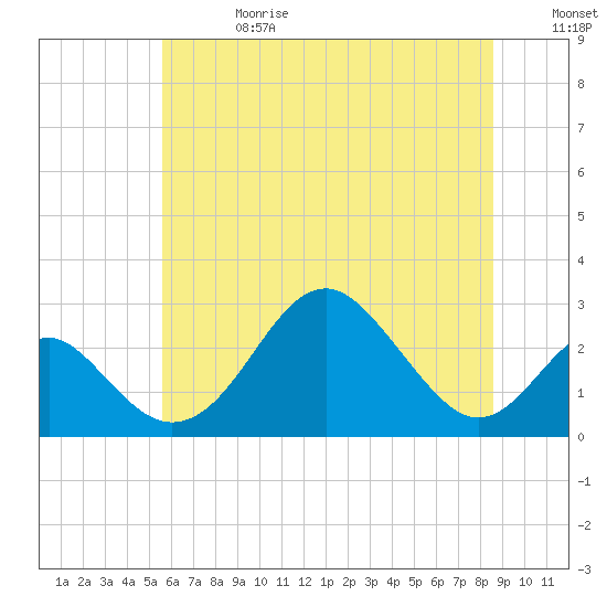 Tide chart for Town Point Wharf on 2025/06/28