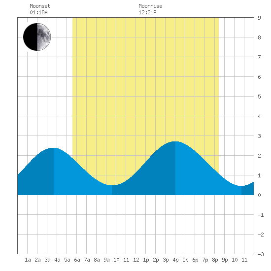 Tide chart for Town Point Wharf on 2025/06/02