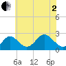 Tide chart for Town Point Wharf, Maryland on 2025/06/2
