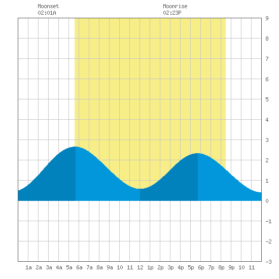 Tide chart for Town Point Wharf on 2025/06/04