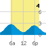 Tide chart for Town Point Wharf, Maryland on 2025/06/4