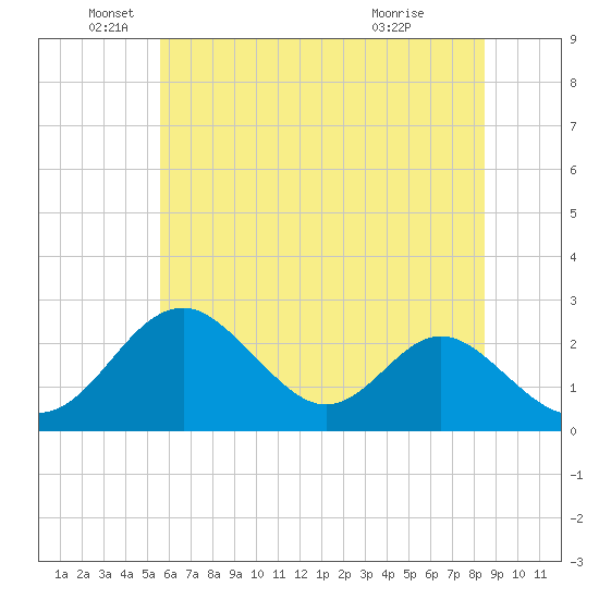 Tide chart for Town Point Wharf on 2025/06/05