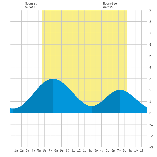 Tide chart for Town Point Wharf on 2025/06/06