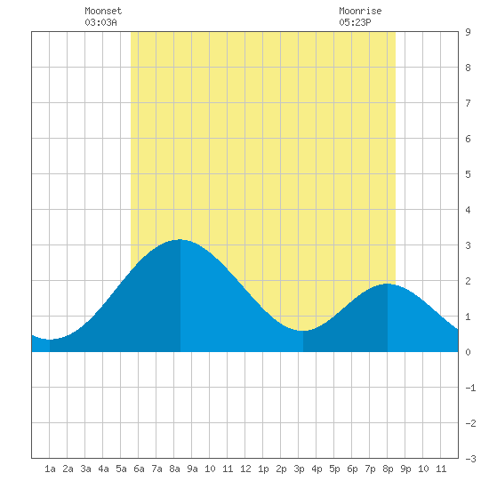 Tide chart for Town Point Wharf on 2025/06/07