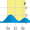 Tide chart for Town Point Wharf, Maryland on 2025/06/7