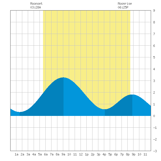 Tide chart for Town Point Wharf on 2025/06/08