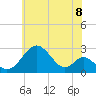 Tide chart for Town Point Wharf, Maryland on 2025/06/8