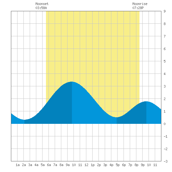 Tide chart for Town Point Wharf on 2025/06/09