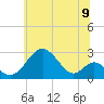 Tide chart for Town Point Wharf, Maryland on 2025/06/9