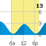 Tide chart for Town Point, Nansemond River, Virginia on 2021/06/13