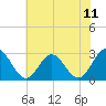 Tide chart for Town Point, Nansemond River, Virginia on 2021/07/11