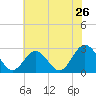 Tide chart for Town Point, Nansemond River, Virginia on 2022/06/26