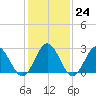 Tide chart for Town Point, Virginia on 2023/01/24