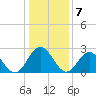 Tide chart for Town Point, Virginia on 2023/01/7
