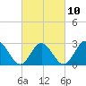 Tide chart for Town Point, Nansemond River, Virginia on 2023/03/10