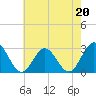 Tide chart for Town Point, Nansemond River, Virginia on 2023/05/20