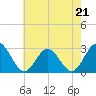 Tide chart for Town Point, Nansemond River, Virginia on 2023/05/21
