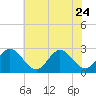 Tide chart for Town Point, Virginia on 2023/06/24