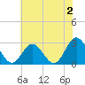 Tide chart for Town Point, Virginia on 2023/06/2
