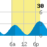 Tide chart for Town Point, Virginia on 2023/06/30