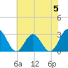 Tide chart for Town Point, Virginia on 2023/06/5