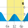 Tide chart for Town Point, Virginia on 2023/06/6