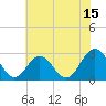 Tide chart for Town Point, Nansemond River, Virginia on 2023/07/15