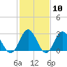 Tide chart for Town Point, Nansemond River, Virginia on 2024/02/10