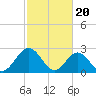 Tide chart for Town Point, Nansemond River, Virginia on 2024/02/20