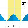 Tide chart for Town Point, Nansemond River, Virginia on 2024/02/27